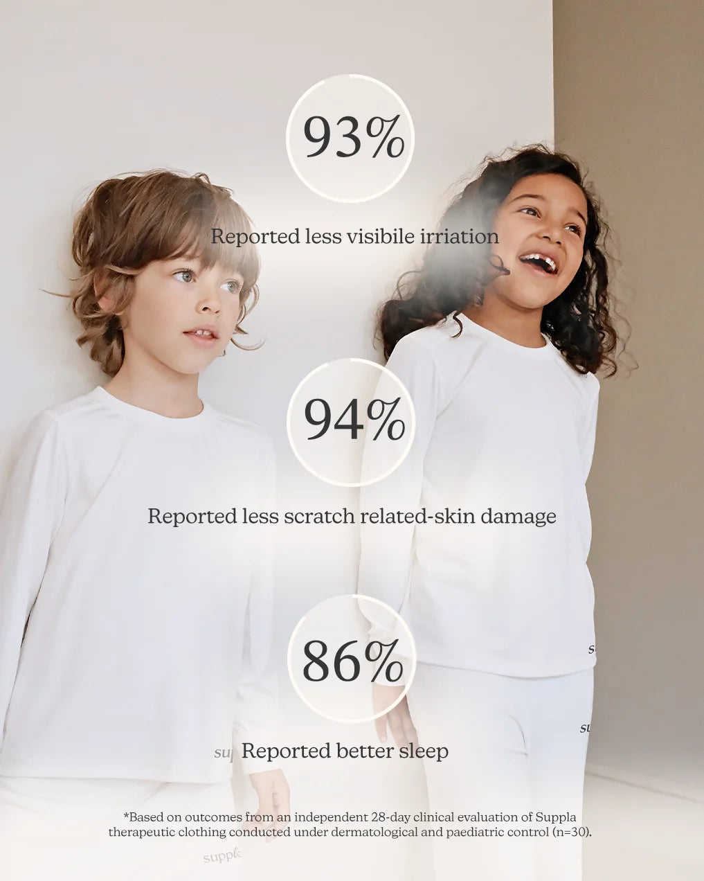 Two children wearing white long-sleeve pajamas or loungewear standing indoors, with overlaid benefit statistics: 93% reported less visible irritation, 94% reported less scratch-related skin damage, and 86% reported better sleep.
