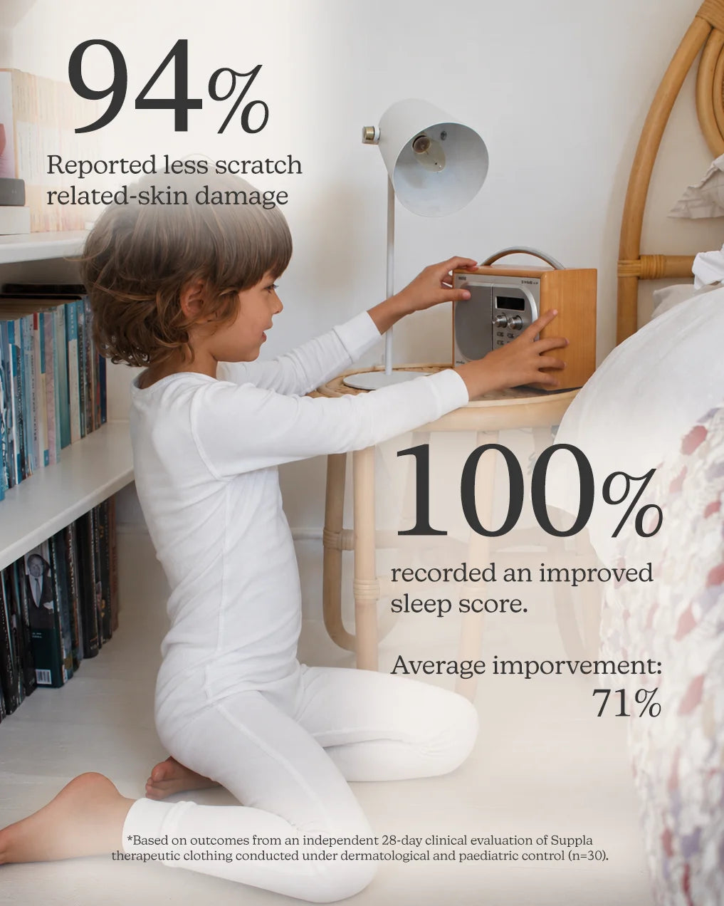 A child in white pajamas sits on the floor beside a bed, touching a wooden radio on a bedside table. Large text overlays report clinical results: '94% Reported less scratch related-skin damage' and '100% recorded an improved sleep score.