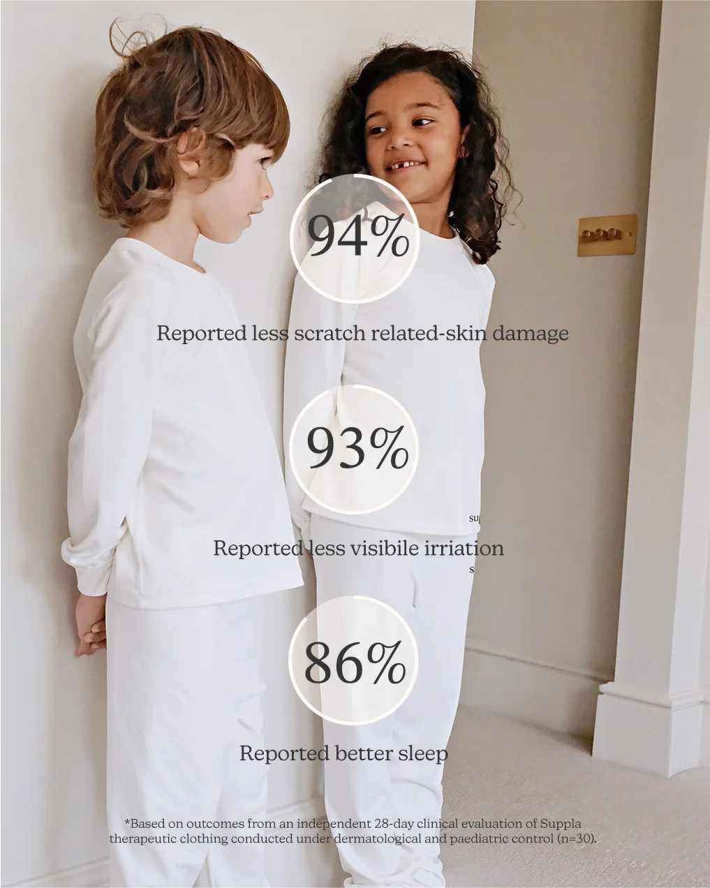 Two children wearing matching white long-sleeve pajama sets standing indoors against a light wall, with three circular text callouts citing reported benefits such as 94% less scratch-related skin damage, 93% less visible irritation, and 86% better sleep.